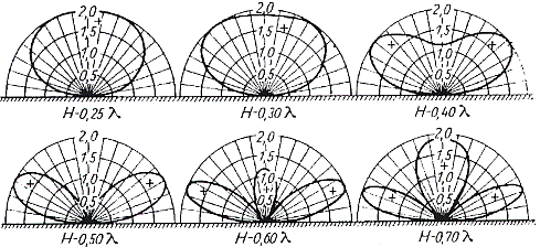 imagine diagrama de radiação vertical