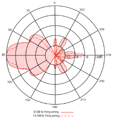 RFS Radio Frequency Systems ANV120F azimuth radiation patterns