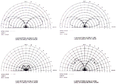 Antenna Products Corporation CMV-230/330/430 elevation radiation patterns