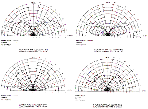 Antenna Products Corporation CMV-600 elevation radiation patterns