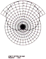 Antenna Products Corporation LMV-0200/2900 azimuth radiation patterns