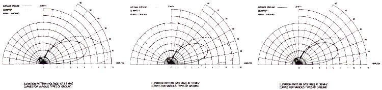 Antenna Products Corporation LMV-0200/2900 elevation radiation patterns