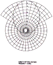 Antenna Products Corporation LPH-0300 azimuth radiation patterns