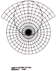 Antenna Products Corporation LPH-0400 azimuth radiation patterns