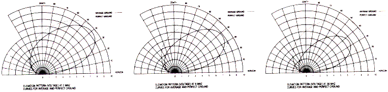 Antenna Products Corporation LPH-0400 elevation radiation patterns