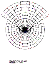 Antenna Products Corporation LPH-0500 azimuth radiation patterns