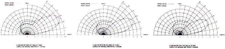 Antenna Products Corporation LPH-0500 elevation radiation patterns