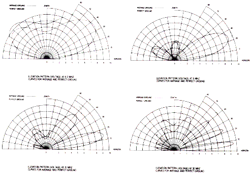 Antenna Products Corporation LPH-1 elevation radiation patterns