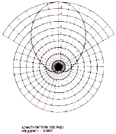 Antenna Products Corporation LPH-27 azimuth radiation patterns