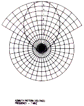 Antenna Products Corporation LPH-89 azimuth radiation patterns