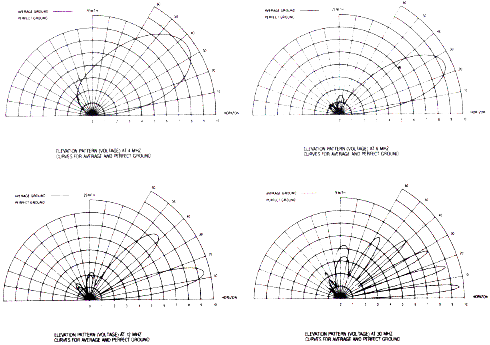 Antenna Products Corporation LPH-9/30/24 elevation radiation patterns