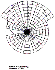 Antenna Products Corporation LPV-1200/1600 azimuth radiation patterns