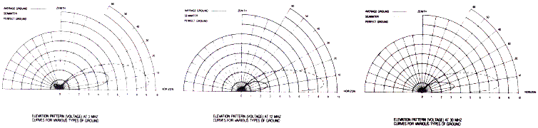 Antenna Products Corporation LPV-1200/1600 elevation radiation patterns