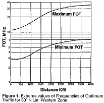 Extreme values of Frequencies of Optimum Traffic for 30deg N Lat. Wester Zone