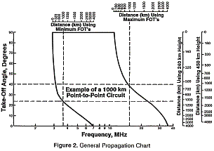 General Propagation Chart