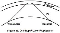 One-hop F Layer Propagation
