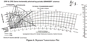 Skywave Transmission Plot