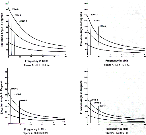 Figure 3-6