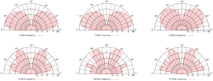 BAE Systems WM & BC Series elevation radiation patterns