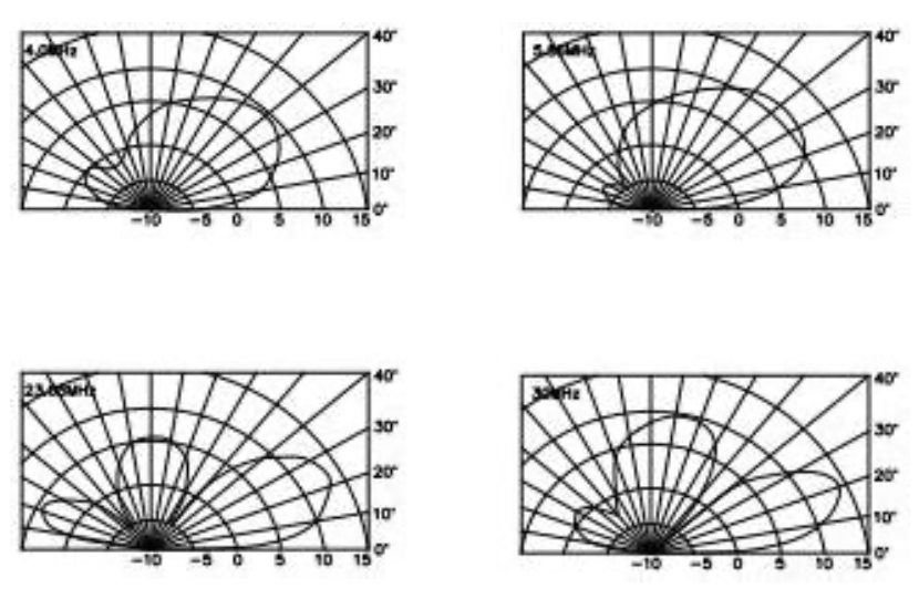 Hanjin JELPW-430S-10S elevation radiation patterns