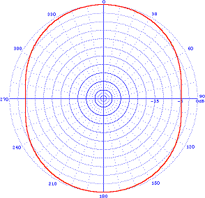 typical azimuth pattern horizontal dipole antenna