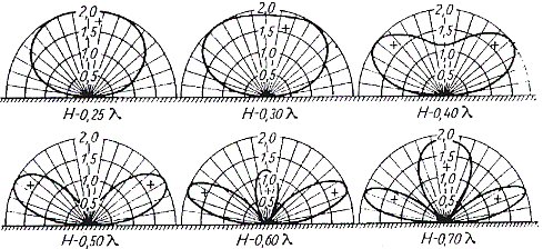 picture vertical radiation pattern