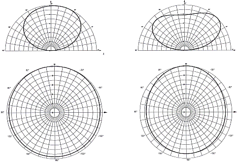 picture vertical/horizontal radiation pattern