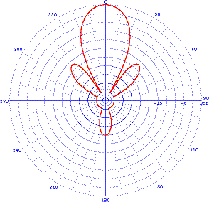 typical azimuth pattern rotatable curtain antenna