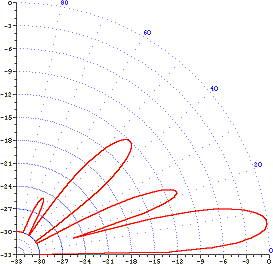 typical elevation pattern curtain antenna