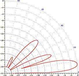 typical elevation pattern rotatable curtain antenna