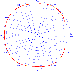 typical azimuth pattern inverted L antenna