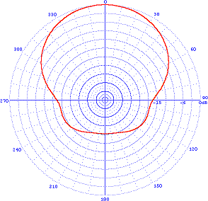 typical azimuth pattern rotatable log-periodic antenna