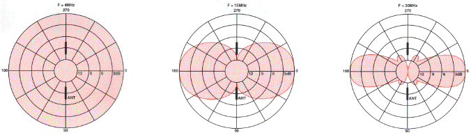 RFS Radio Frequency Systems ADH Series azimuth radiation patterns