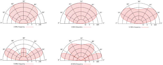 RFS Radio Frequency Systems ADH Series elevation radiation patterns