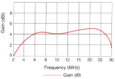 RFS Radio Frequency Systems ANV45F gain