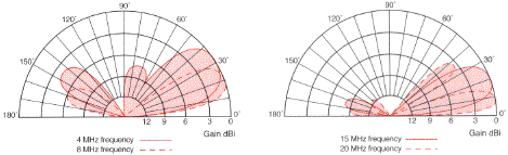 RFS Radio Frequency Systems ANV120F elevation radiation patterns