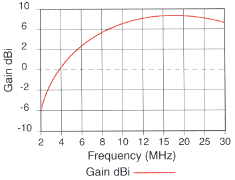 RFS Radio Frequency Systems ANV120F gain