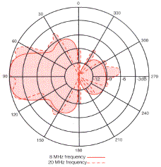 RFS Radio Frequency Systems ANV45F azimuth radiation patterns