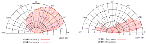 RFS Radio Frequency Systems ANV45F elevation radiation patterns