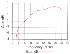 RFS Radio Frequency Systems ANV45F gain