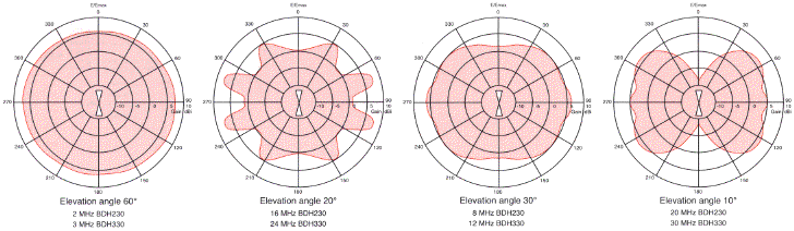 RFS Radio Frequency Systems BDH Series azimuth radiation patterns