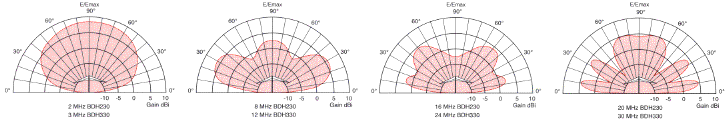 RFS Radio Frequency Systems BDH Series elevation radiation patterns