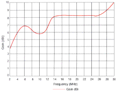 RFS Radio Frequency Systems BDH Series gain