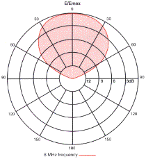 RFS Radio Frequency Systems HLO Series azimuth radiation patterns