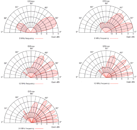 RFS Radio Frequency Systems HLO Series elevation radiation patterns