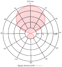 RFS Radio Frequency Systems HLP Series azimuth radiation patterns