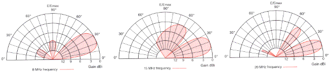 RFS Radio Frequency Systems HLP Series elevation radiation patterns