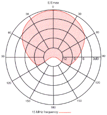 RFS Radio Frequency Systems HLS Series azimuth radiation patterns