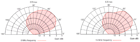 RFS Radio Frequency Systems HLS Series elevation radiation patterns