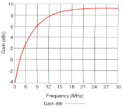 RFS Radio Frequency Systems ST330 gain